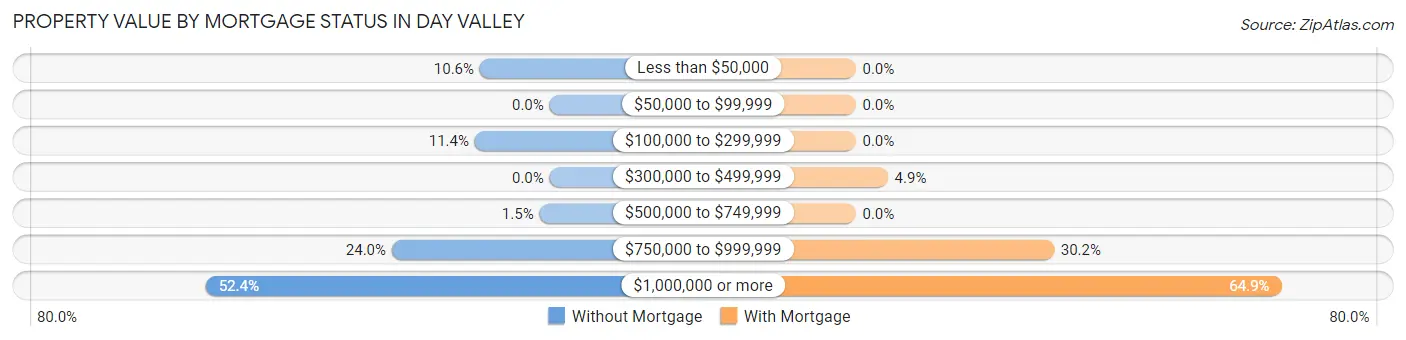 Property Value by Mortgage Status in Day Valley