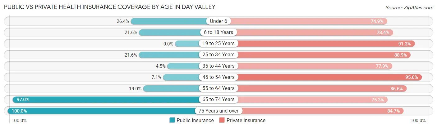Public vs Private Health Insurance Coverage by Age in Day Valley