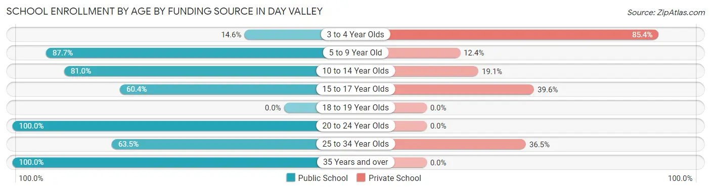School Enrollment by Age by Funding Source in Day Valley