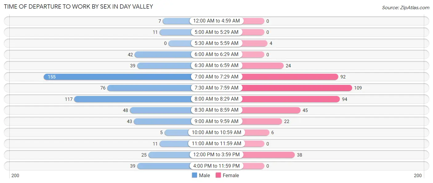 Time of Departure to Work by Sex in Day Valley