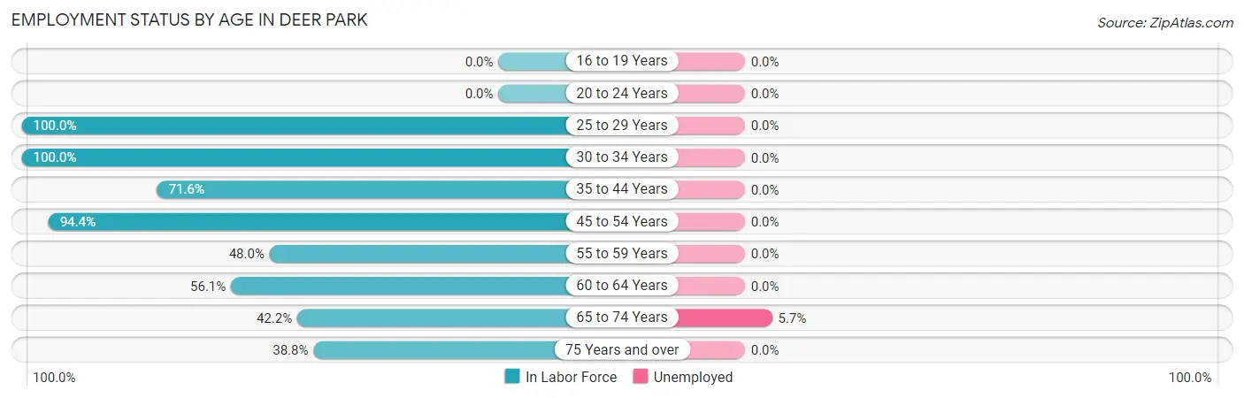 Employment Status by Age in Deer Park