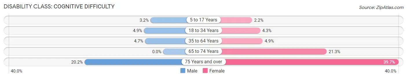 Disability in Del Aire: <span>Cognitive Difficulty</span>