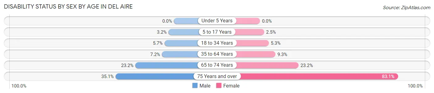 Disability Status by Sex by Age in Del Aire