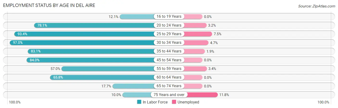Employment Status by Age in Del Aire