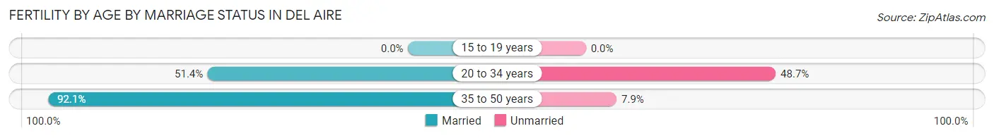 Female Fertility by Age by Marriage Status in Del Aire