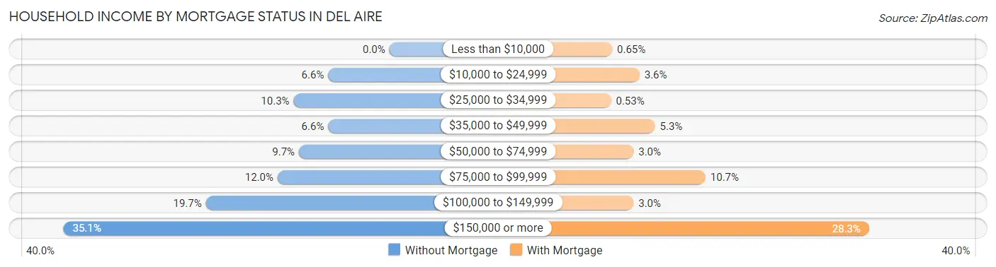 Household Income by Mortgage Status in Del Aire