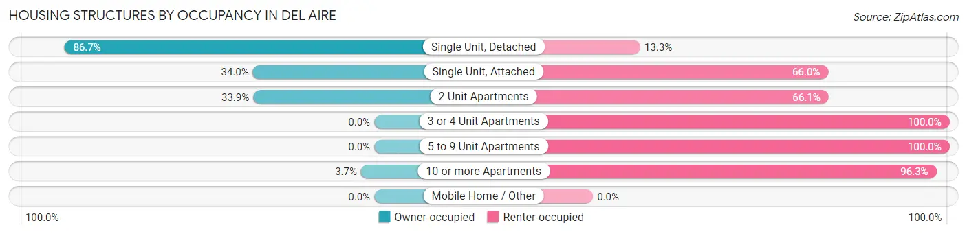 Housing Structures by Occupancy in Del Aire