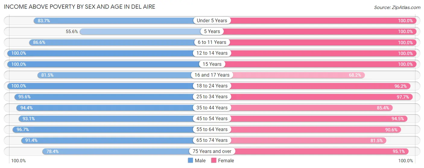 Income Above Poverty by Sex and Age in Del Aire