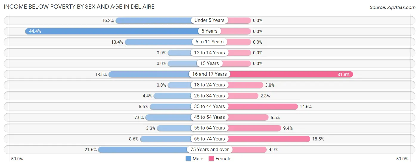 Income Below Poverty by Sex and Age in Del Aire