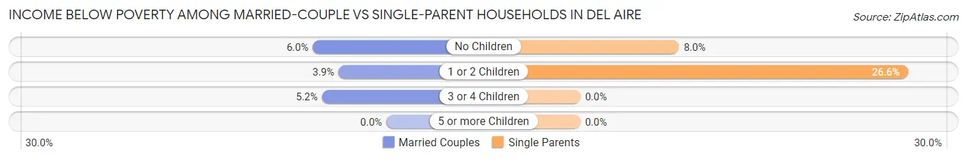 Income Below Poverty Among Married-Couple vs Single-Parent Households in Del Aire