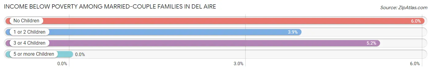 Income Below Poverty Among Married-Couple Families in Del Aire