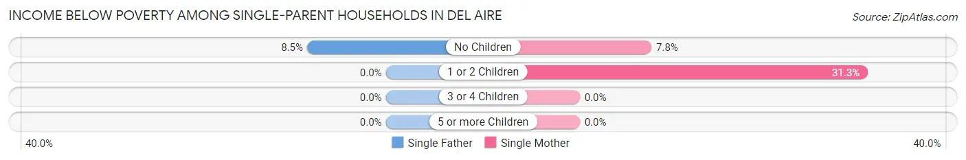 Income Below Poverty Among Single-Parent Households in Del Aire