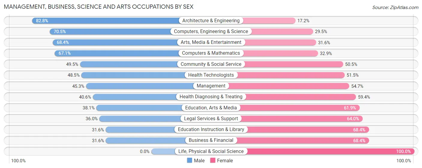 Management, Business, Science and Arts Occupations by Sex in Del Aire