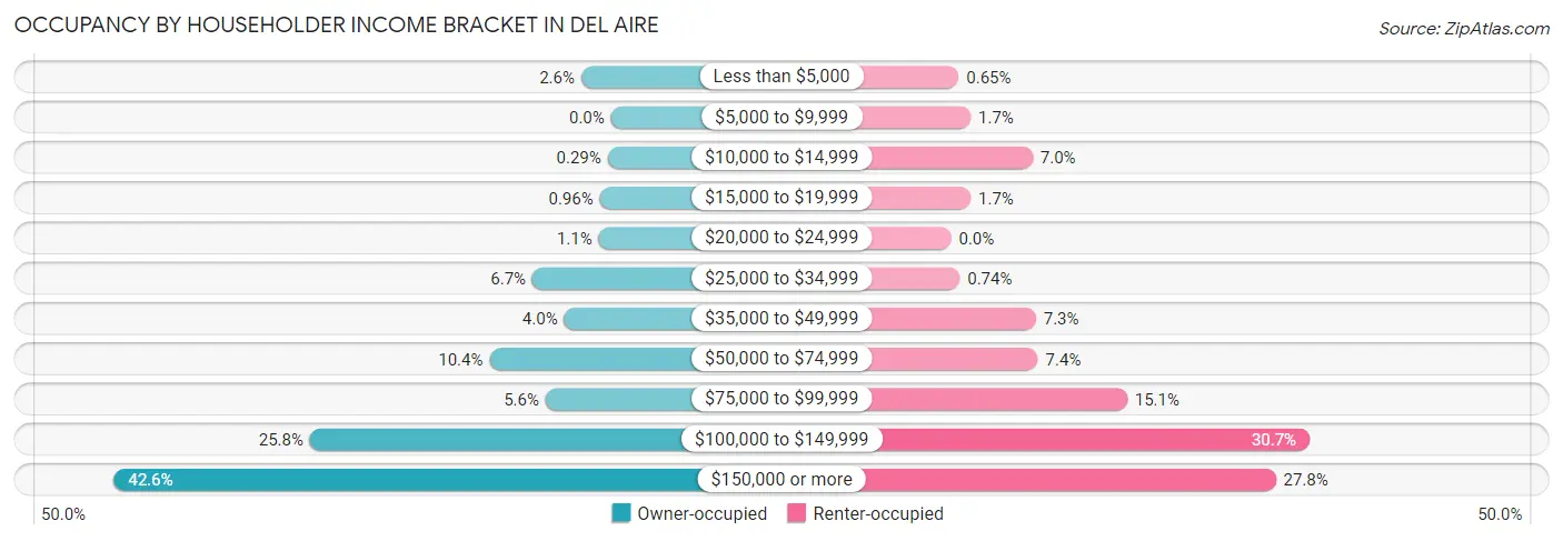 Occupancy by Householder Income Bracket in Del Aire