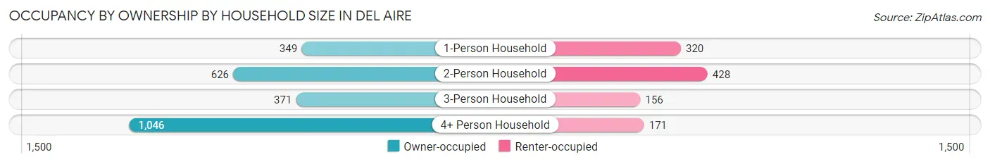 Occupancy by Ownership by Household Size in Del Aire