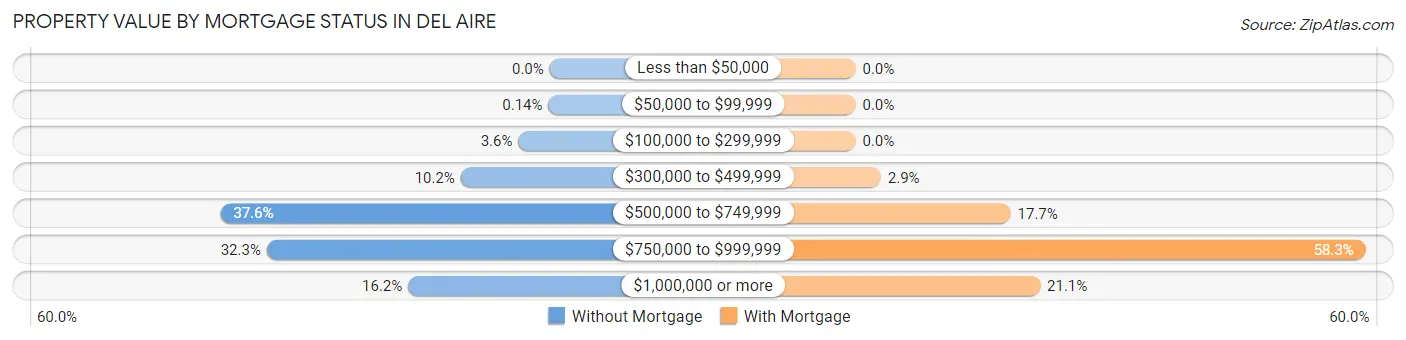 Property Value by Mortgage Status in Del Aire