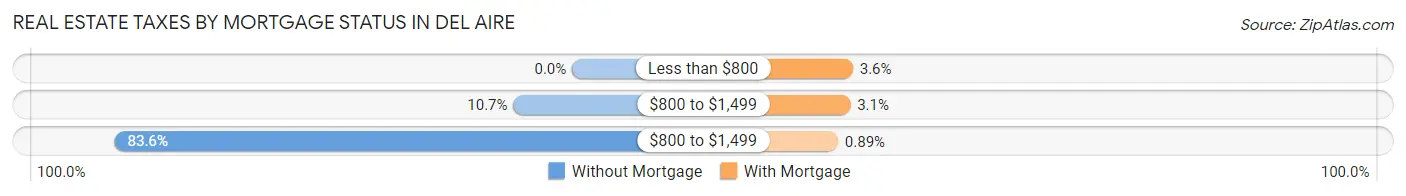 Real Estate Taxes by Mortgage Status in Del Aire