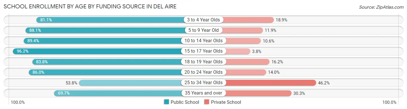 School Enrollment by Age by Funding Source in Del Aire
