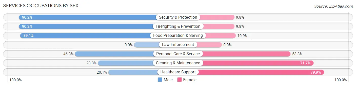 Services Occupations by Sex in Del Aire