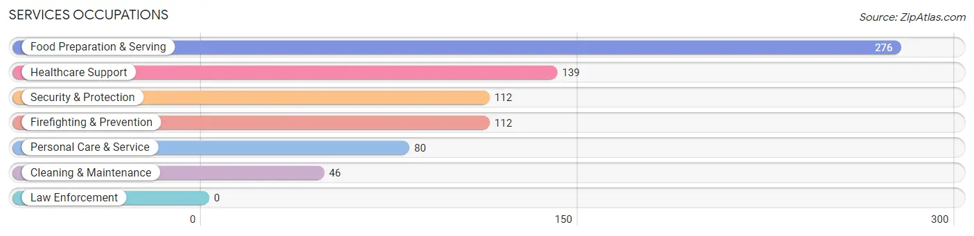 Services Occupations in Del Aire