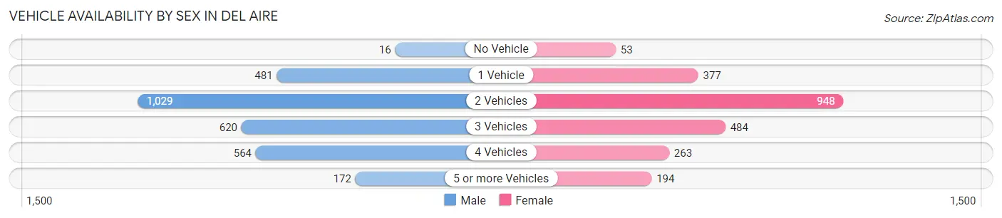 Vehicle Availability by Sex in Del Aire
