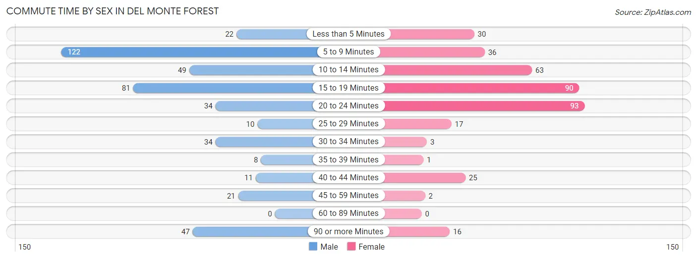 Commute Time by Sex in Del Monte Forest