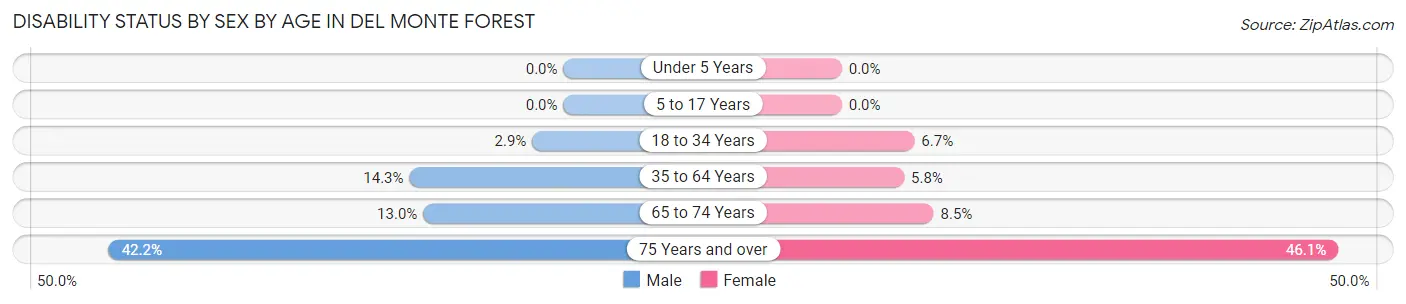 Disability Status by Sex by Age in Del Monte Forest
