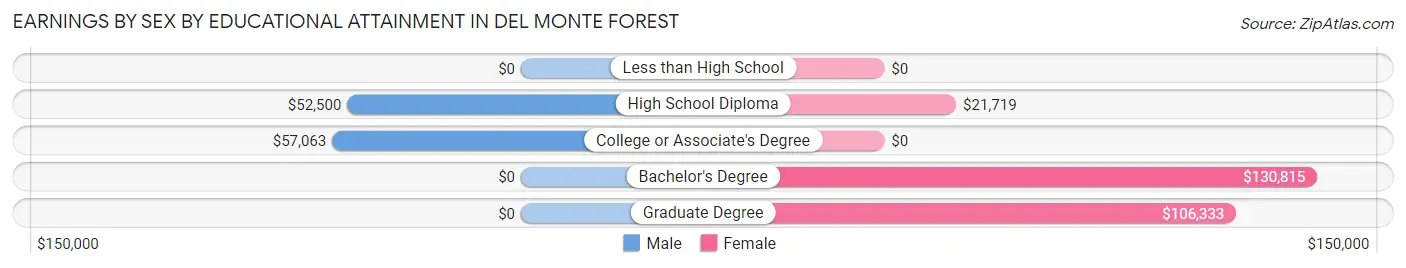 Earnings by Sex by Educational Attainment in Del Monte Forest