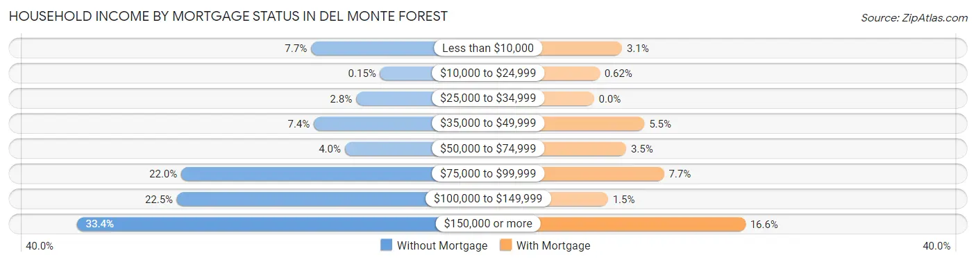 Household Income by Mortgage Status in Del Monte Forest