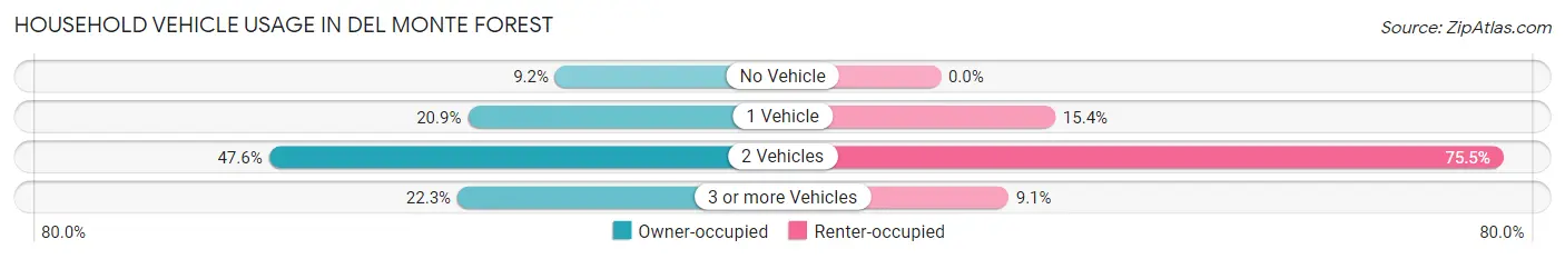 Household Vehicle Usage in Del Monte Forest