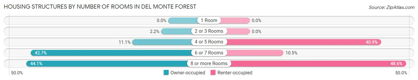 Housing Structures by Number of Rooms in Del Monte Forest