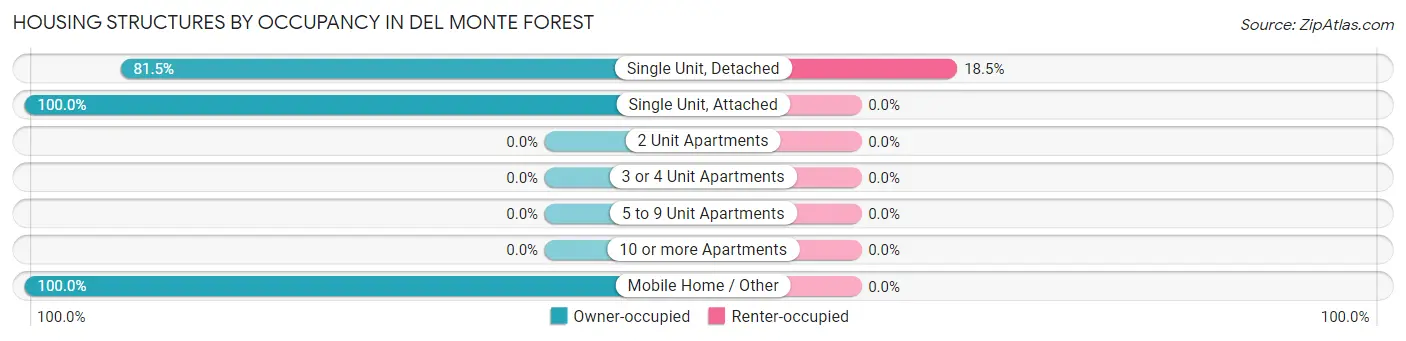 Housing Structures by Occupancy in Del Monte Forest