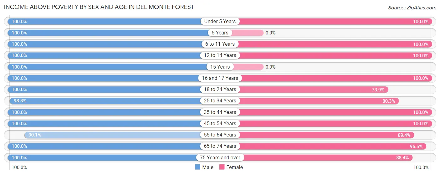 Income Above Poverty by Sex and Age in Del Monte Forest