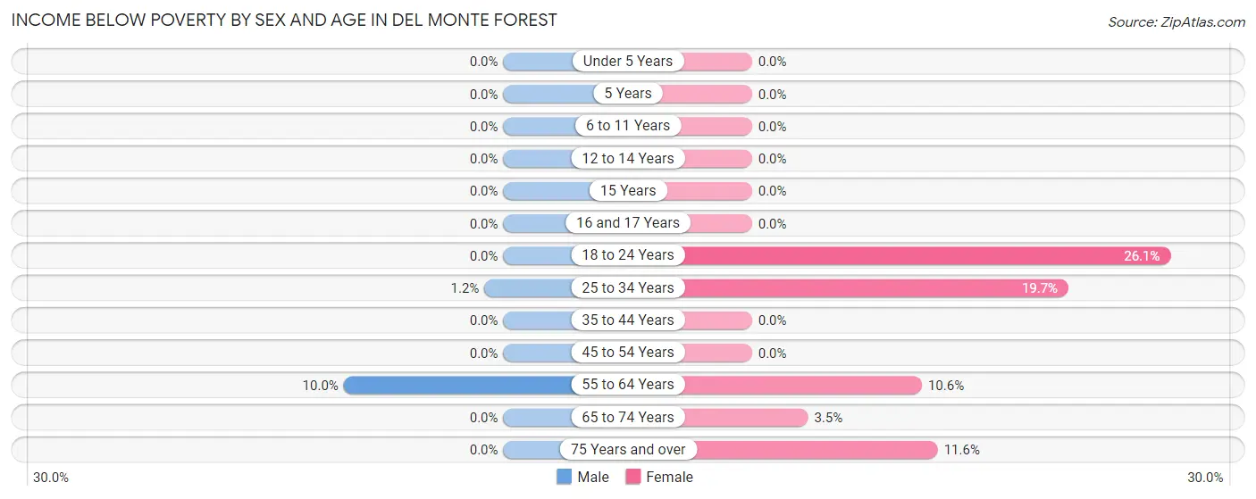 Income Below Poverty by Sex and Age in Del Monte Forest