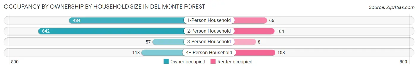 Occupancy by Ownership by Household Size in Del Monte Forest