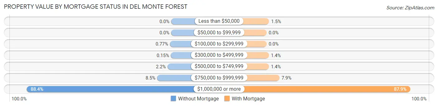 Property Value by Mortgage Status in Del Monte Forest