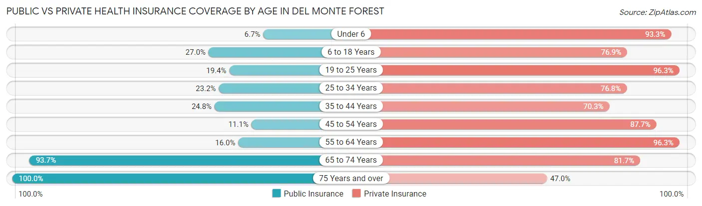 Public vs Private Health Insurance Coverage by Age in Del Monte Forest
