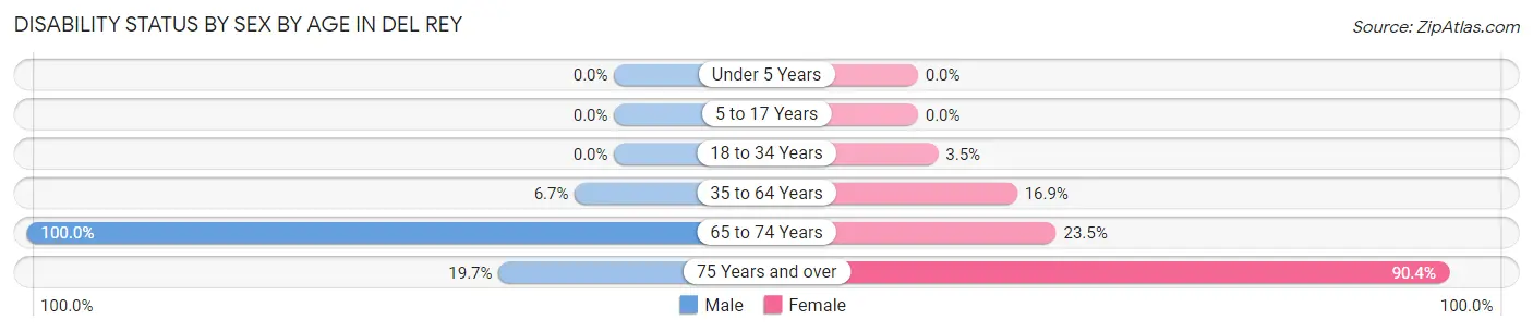 Disability Status by Sex by Age in Del Rey