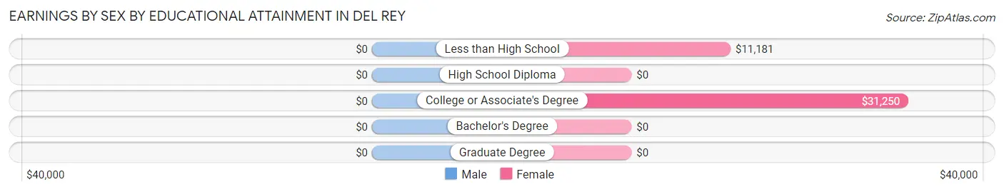 Earnings by Sex by Educational Attainment in Del Rey