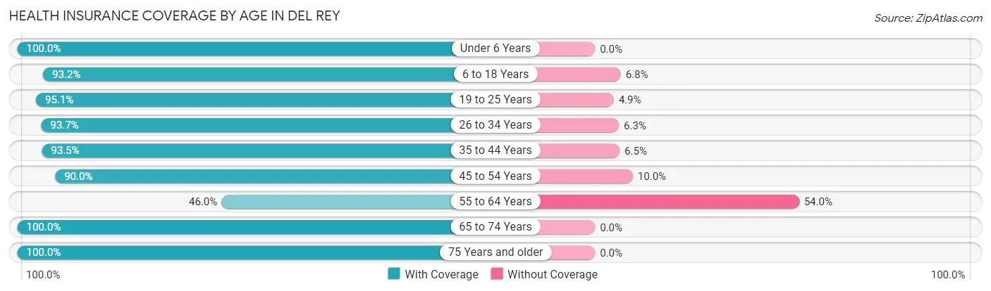 Health Insurance Coverage by Age in Del Rey