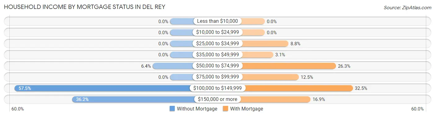Household Income by Mortgage Status in Del Rey