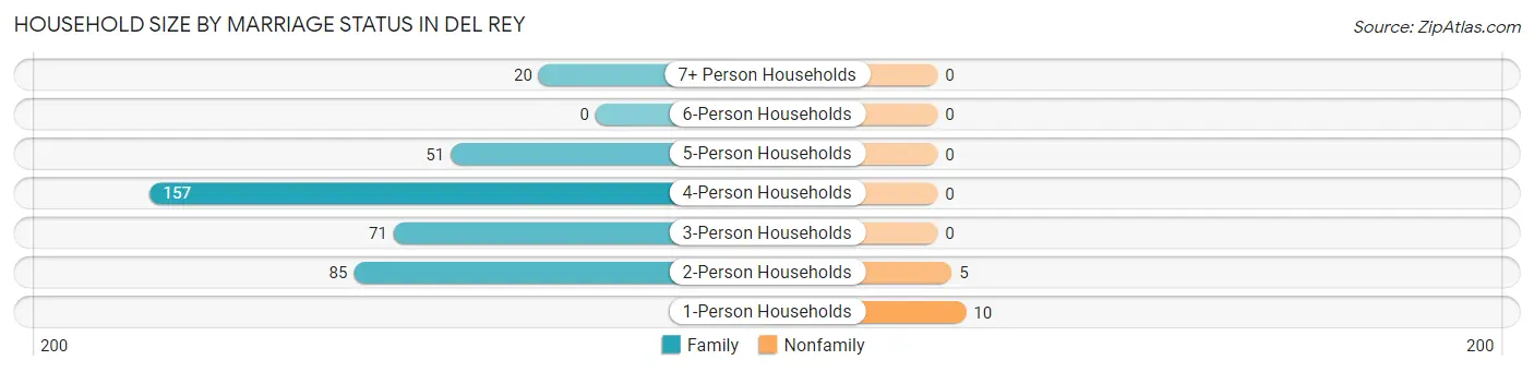 Household Size by Marriage Status in Del Rey