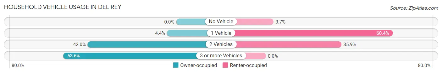Household Vehicle Usage in Del Rey