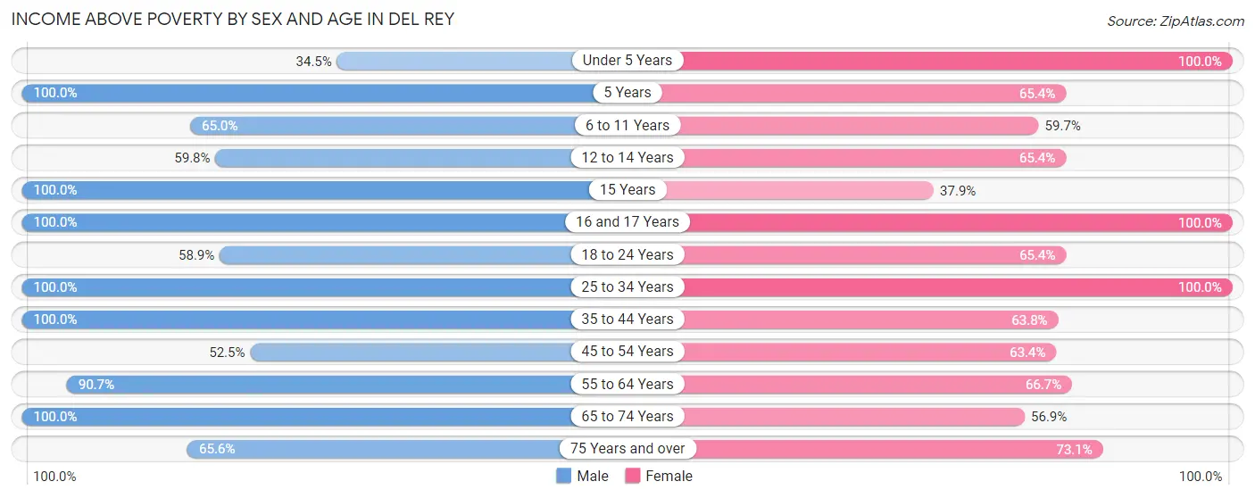 Income Above Poverty by Sex and Age in Del Rey