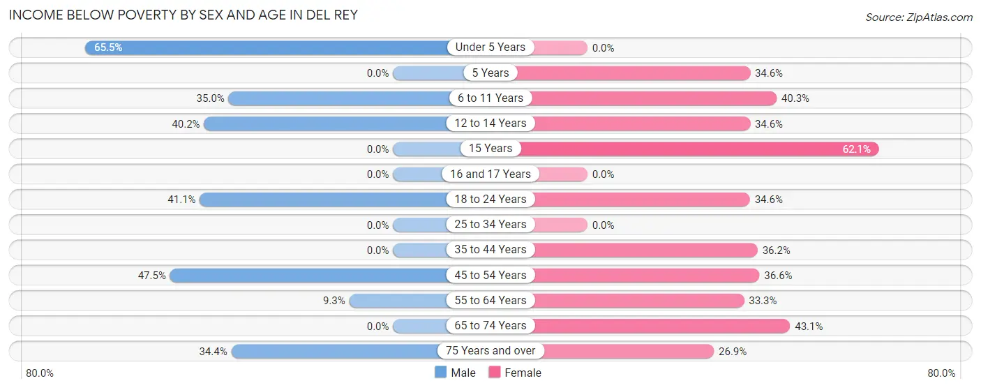 Income Below Poverty by Sex and Age in Del Rey