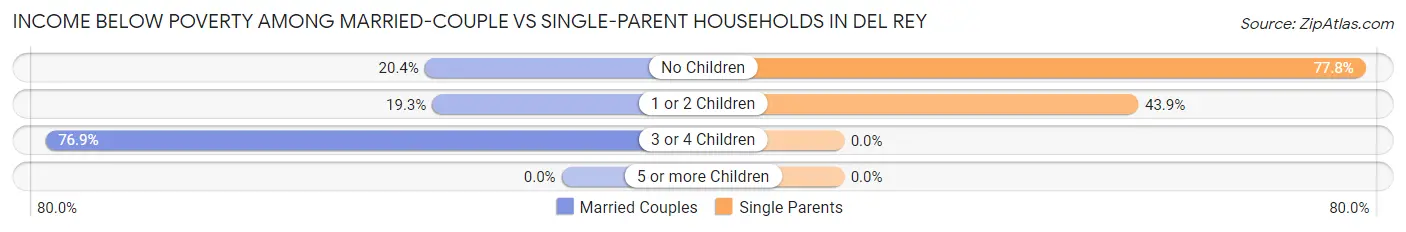 Income Below Poverty Among Married-Couple vs Single-Parent Households in Del Rey