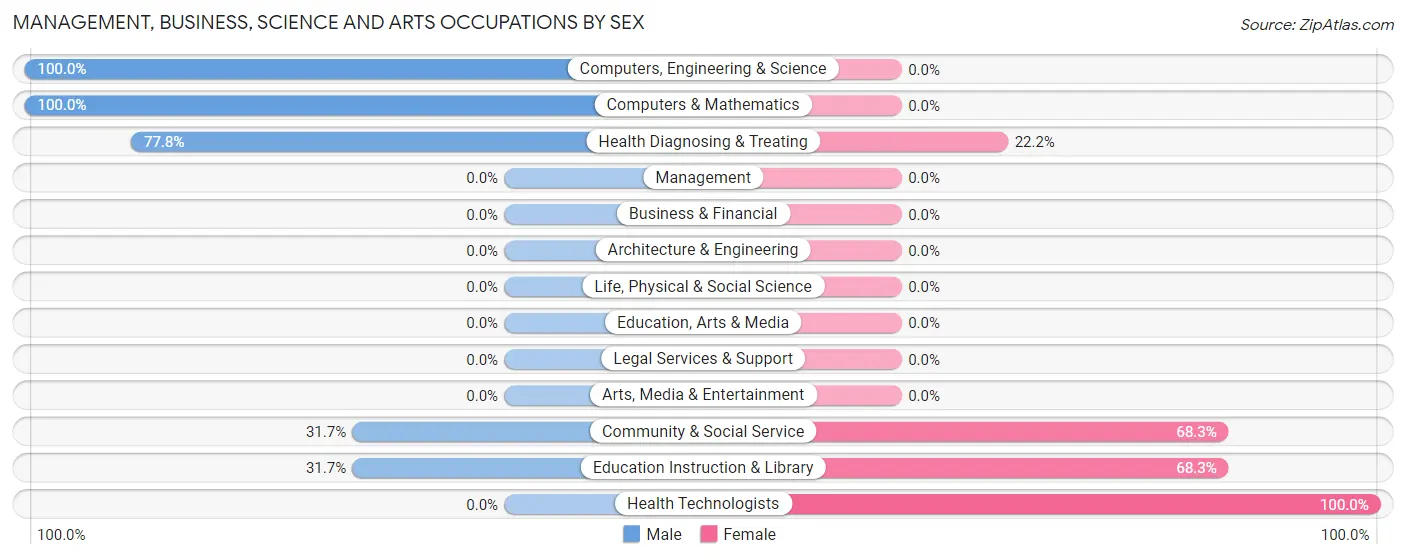 Management, Business, Science and Arts Occupations by Sex in Del Rey