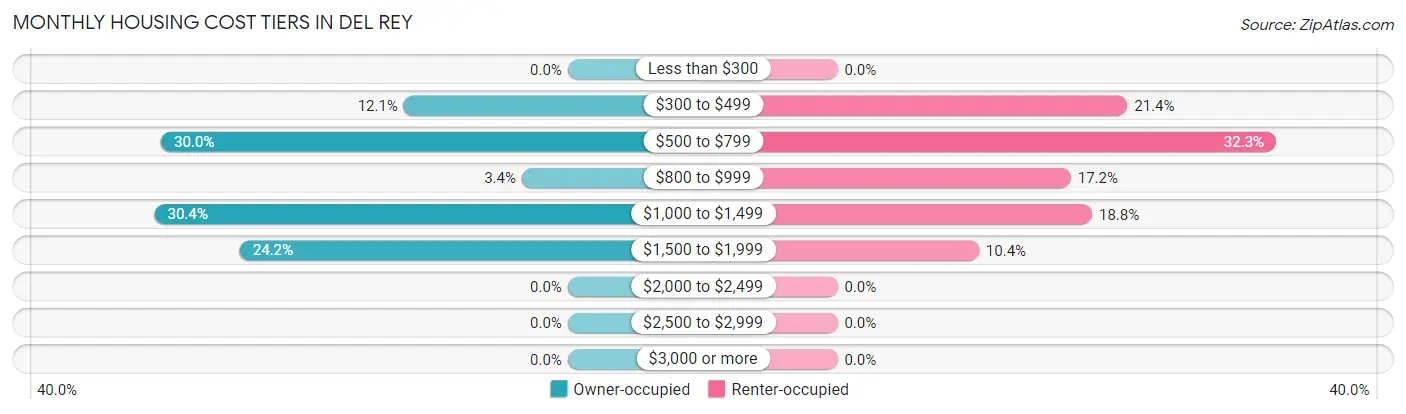 Monthly Housing Cost Tiers in Del Rey