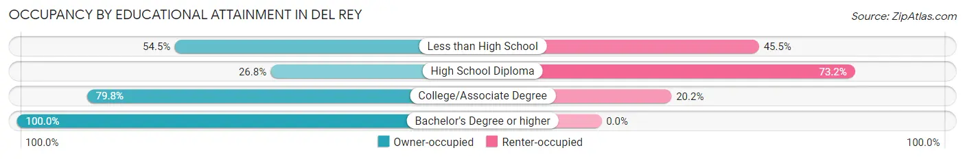 Occupancy by Educational Attainment in Del Rey