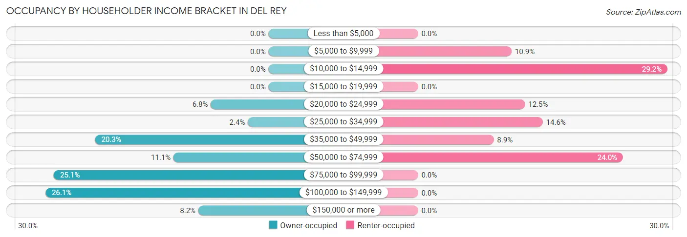 Occupancy by Householder Income Bracket in Del Rey